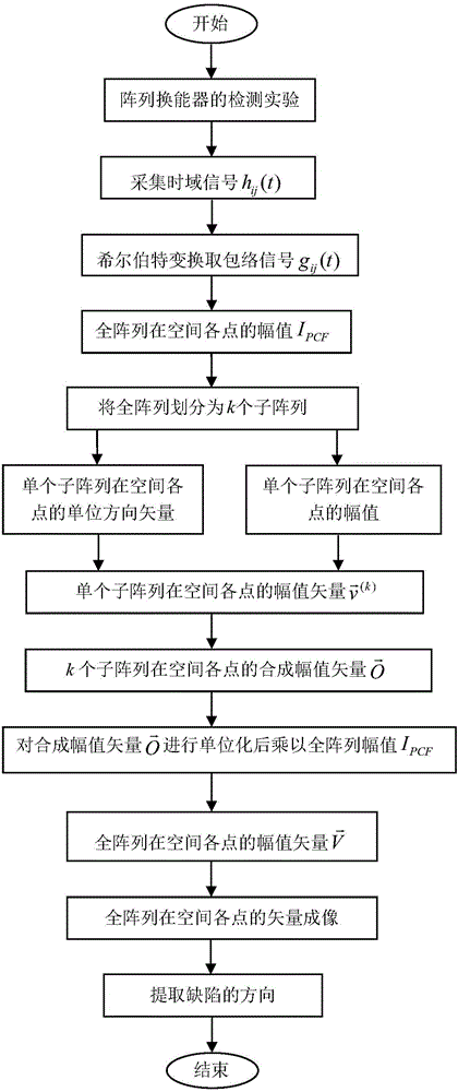 Phase weighting vector fully focusing imaging device and method for identifying forge piece cracks quantitatively