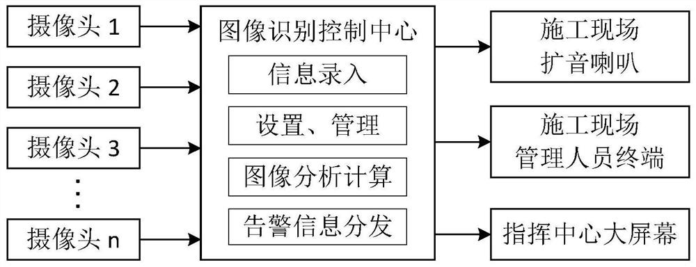 Construction site personnel safety alarm system based on image recognition