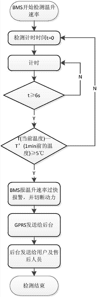 Battery temperature rise rate alarm method