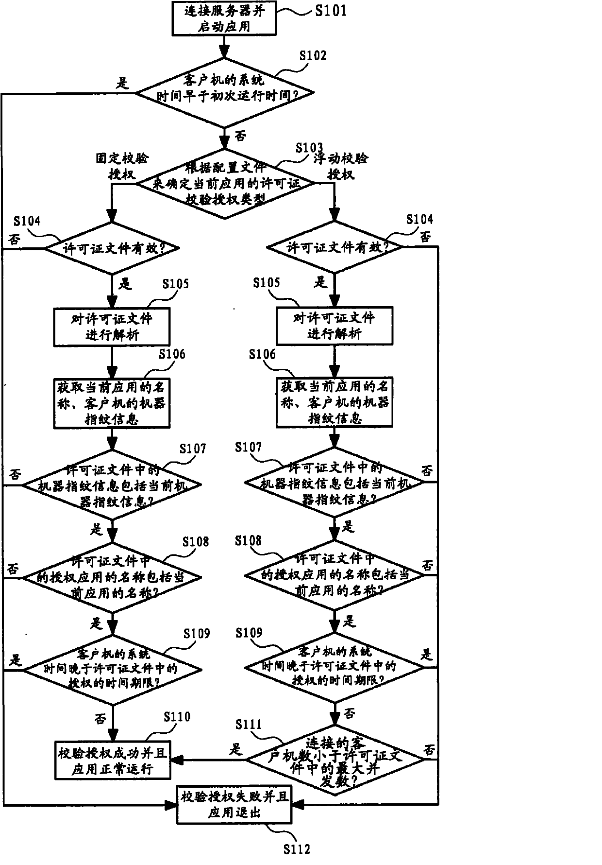 Combined verifying and authorizing method for fixed license and floating license