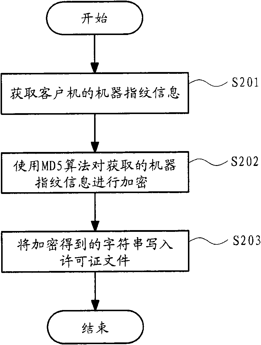 Combined verifying and authorizing method for fixed license and floating license