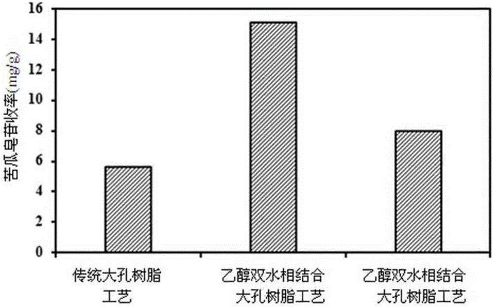 Novel extraction method of momordica saponins