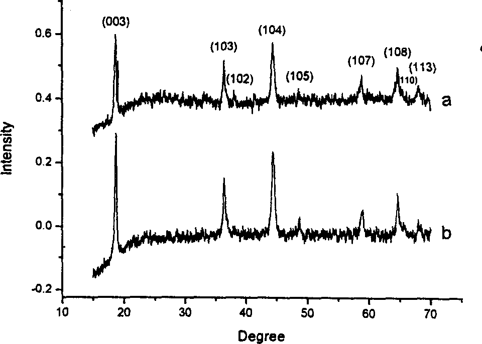 Method for preparing lithium manganese oxide by using low-heat solid phase reaction