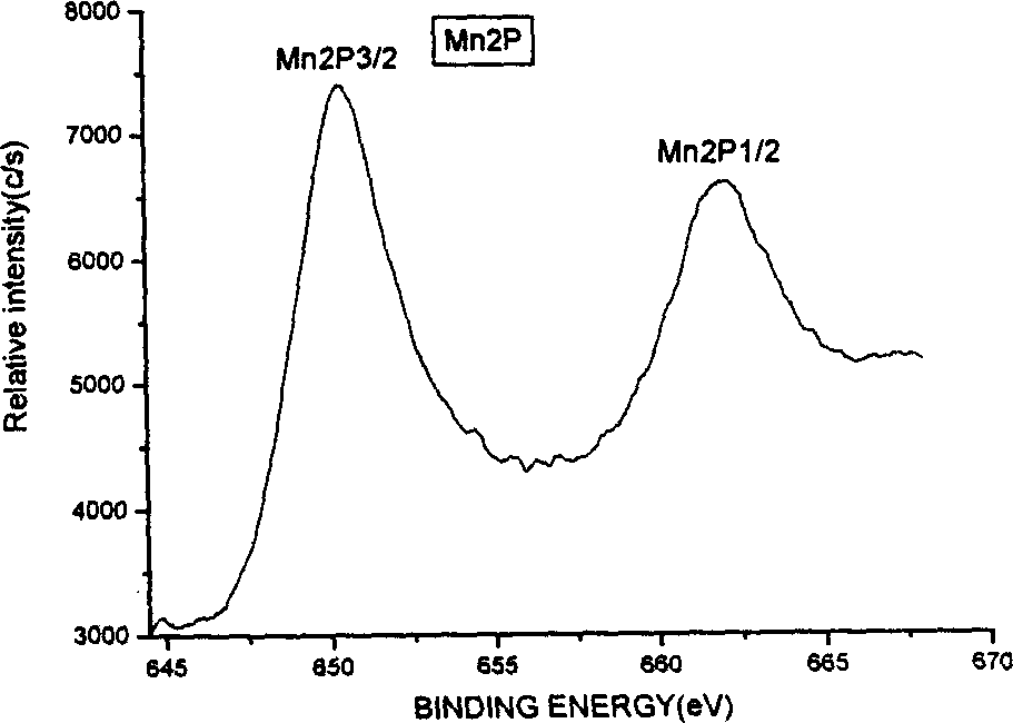 Method for preparing lithium manganese oxide by using low-heat solid phase reaction