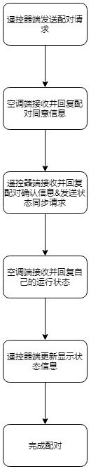 WiFi intelligent remote controller pairing and control method