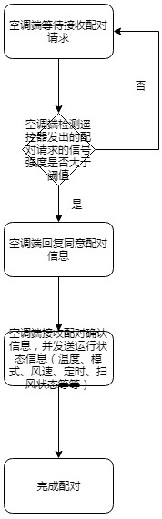 WiFi intelligent remote controller pairing and control method