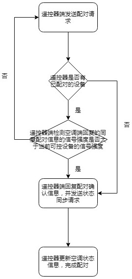 WiFi intelligent remote controller pairing and control method