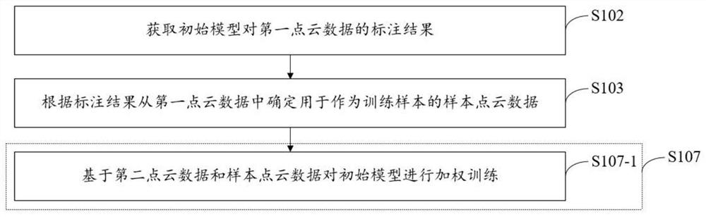 Point cloud data segmentation model training method and device, storage medium and electronic equipment