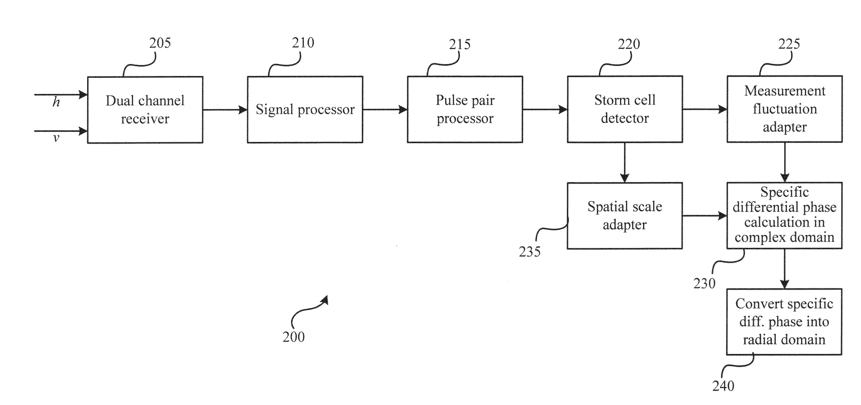 Adaptive specific differential phase in dual-polarization radar