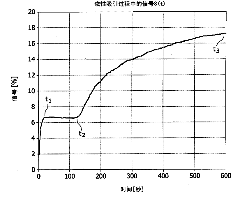 Magnetic-label sensor and cartridge