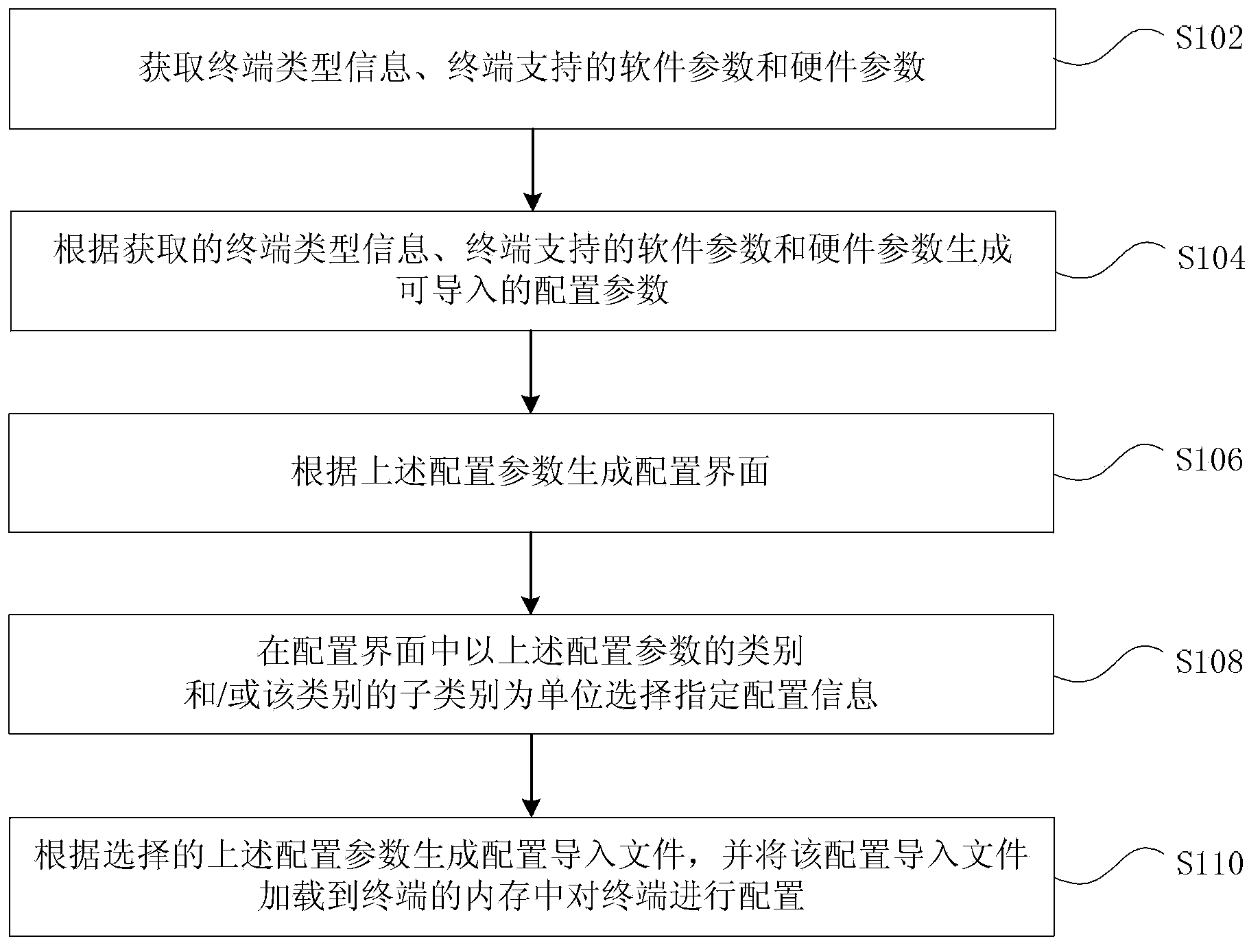 Terminal configuration method and device