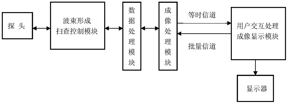 Medical ultrasound whole frame image transmission system