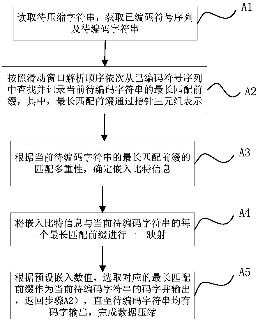 Lossless data compression method based on LZ77, error code repair method, encoder and decoder