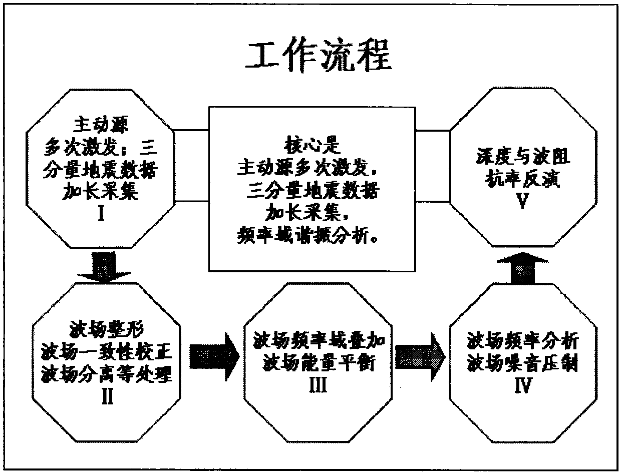 Seismic prospecting method