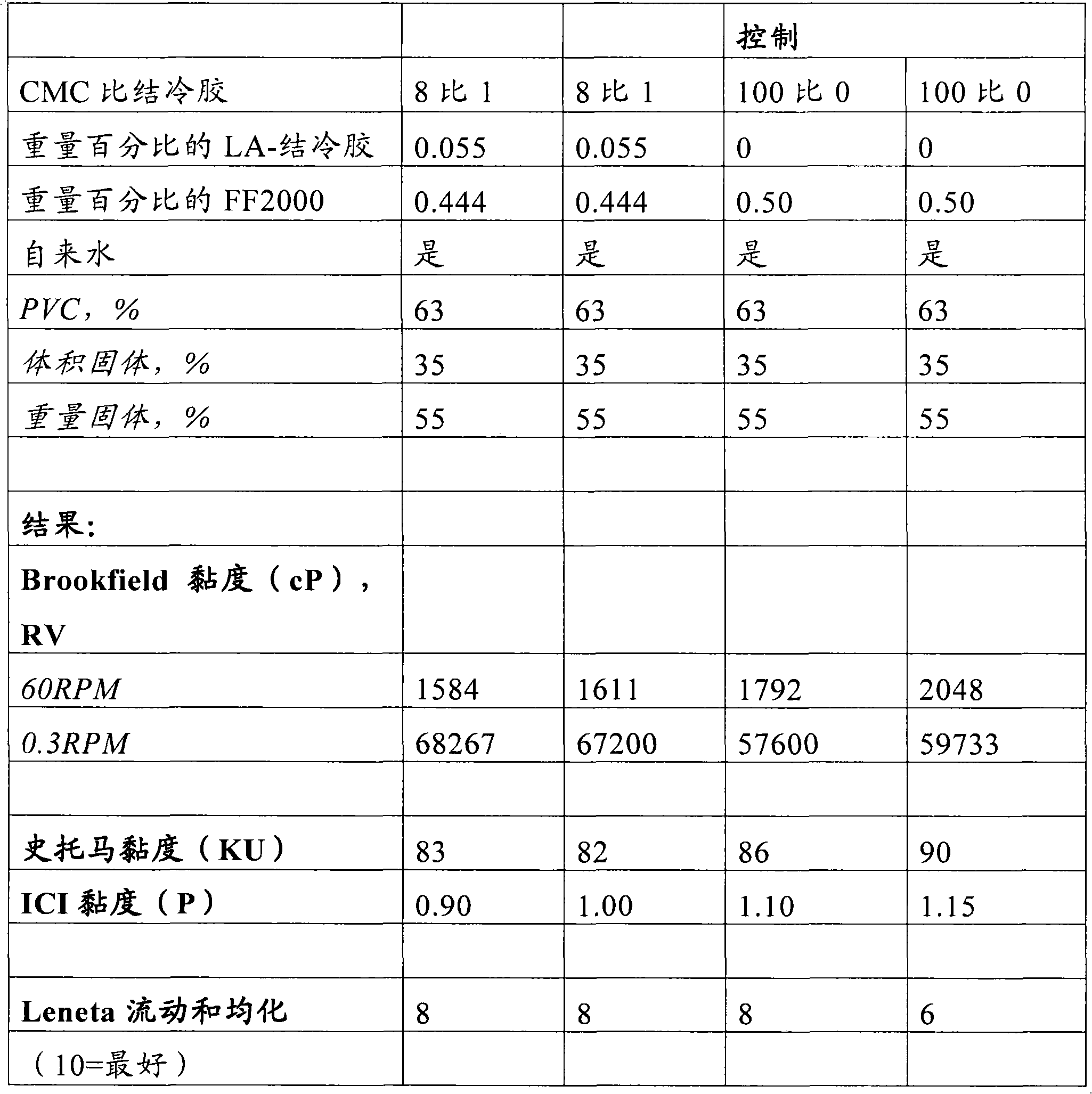 Improved paint formulations comprising cellulose ether/network building polymer fluid gel thickeners