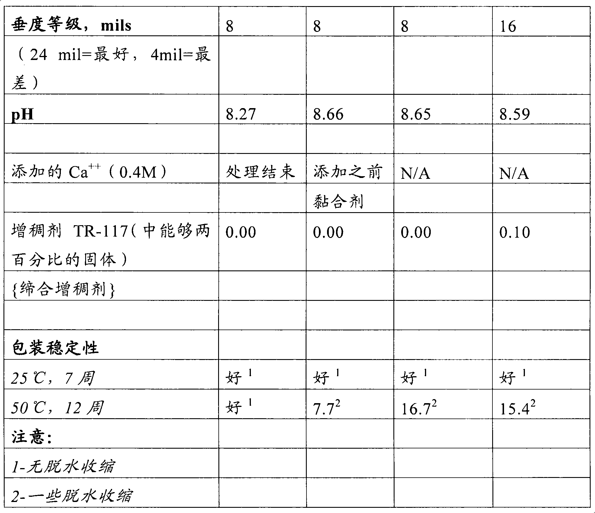 Improved paint formulations comprising cellulose ether/network building polymer fluid gel thickeners