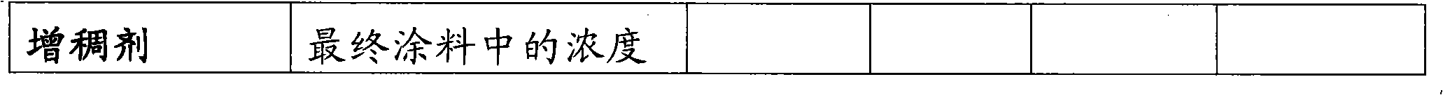 Improved paint formulations comprising cellulose ether/network building polymer fluid gel thickeners