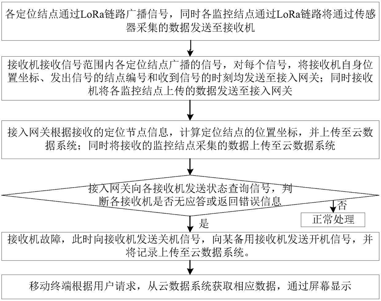 Livestock positioning and forest grassland fire prevention monitoring system based on LoRa technology