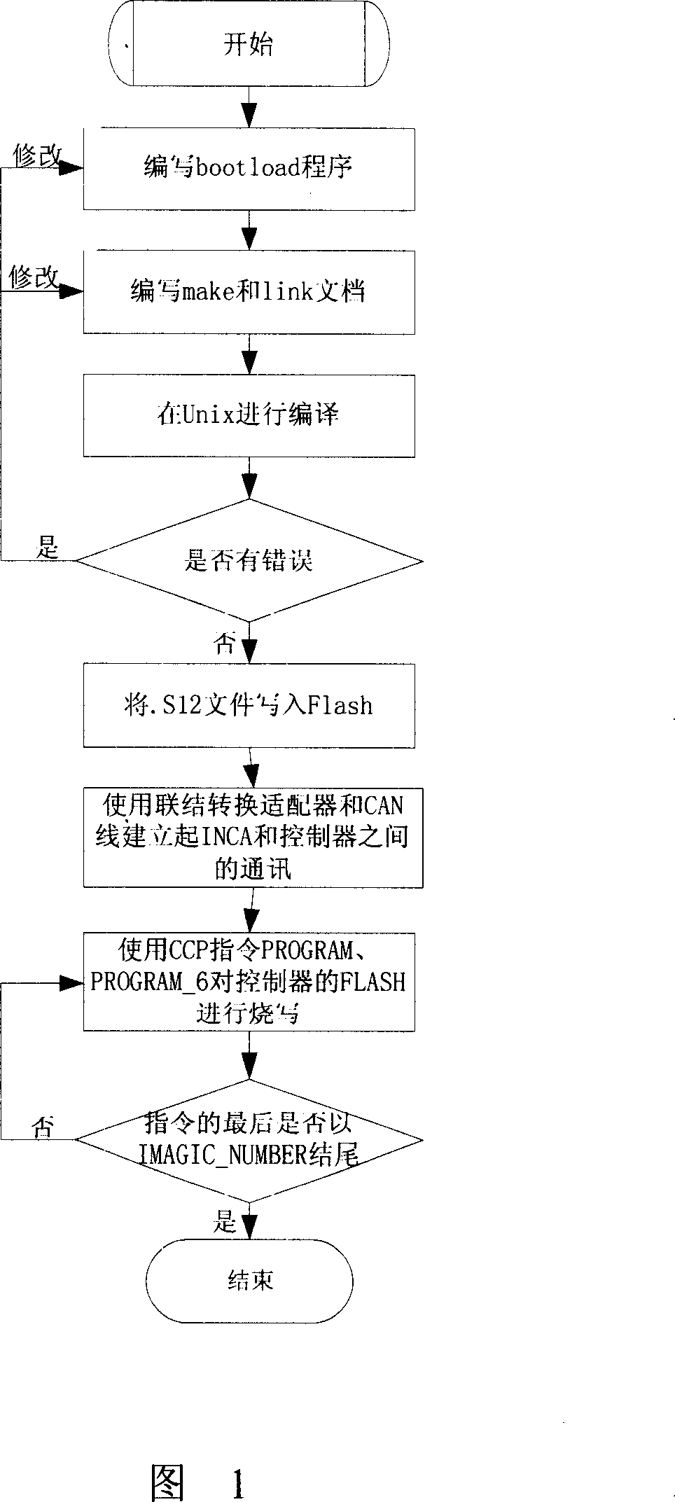 Method for burning FLASH for hybrid power vehicle controller