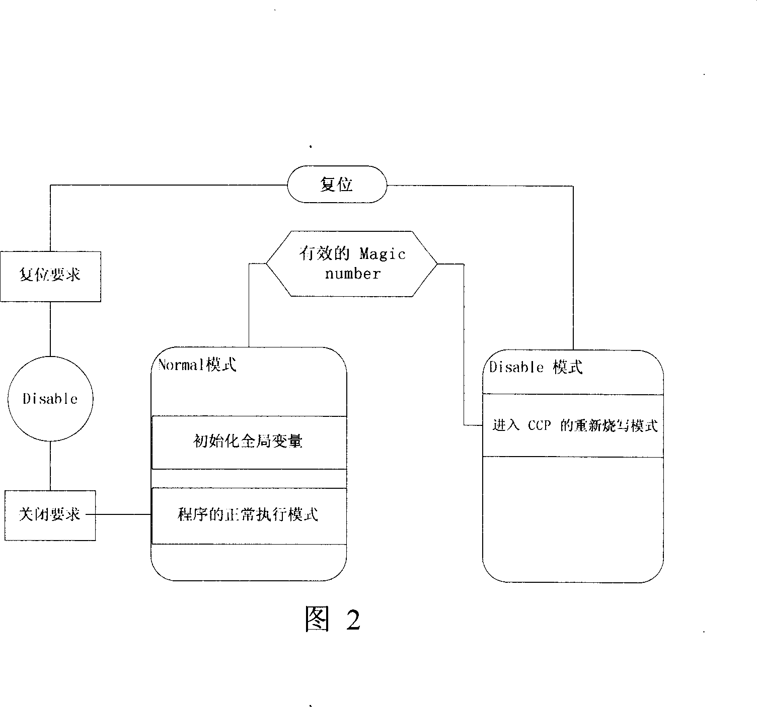 Method for burning FLASH for hybrid power vehicle controller