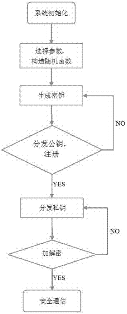 ZigBee security network with public key cryptography system NTRU (number theory research unit)