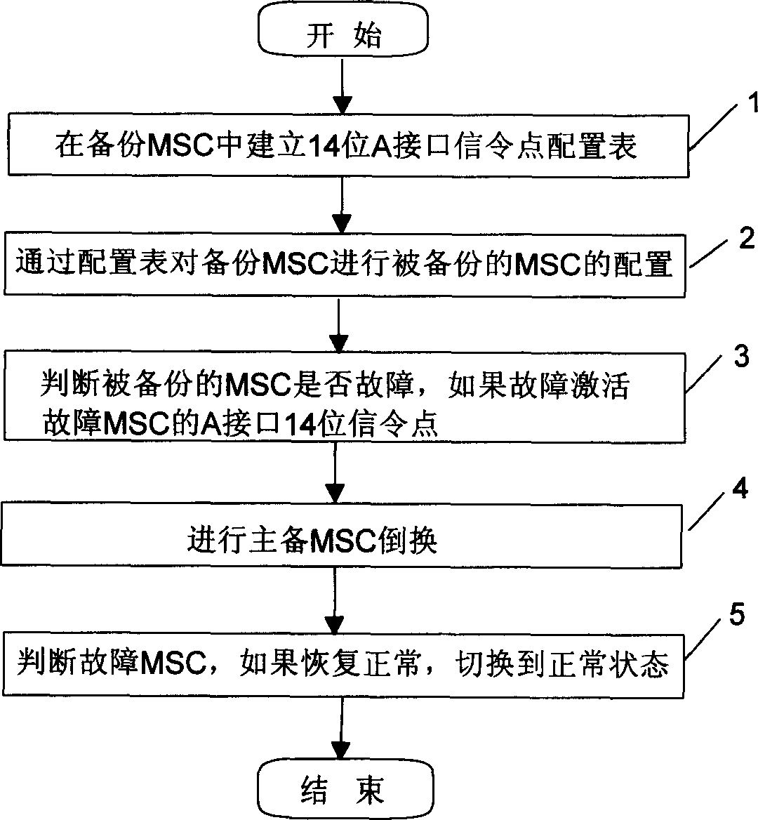 Backup method for mobile exchange center