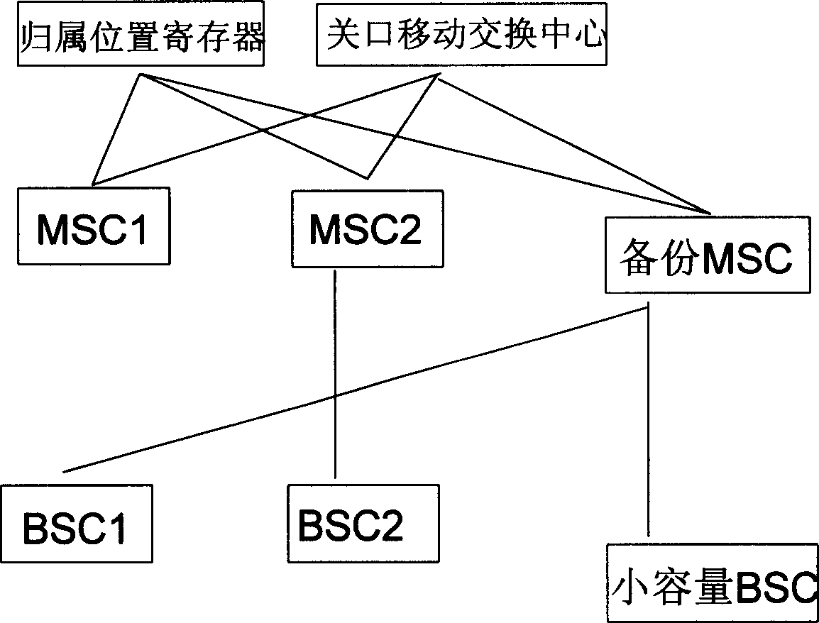 Backup method for mobile exchange center