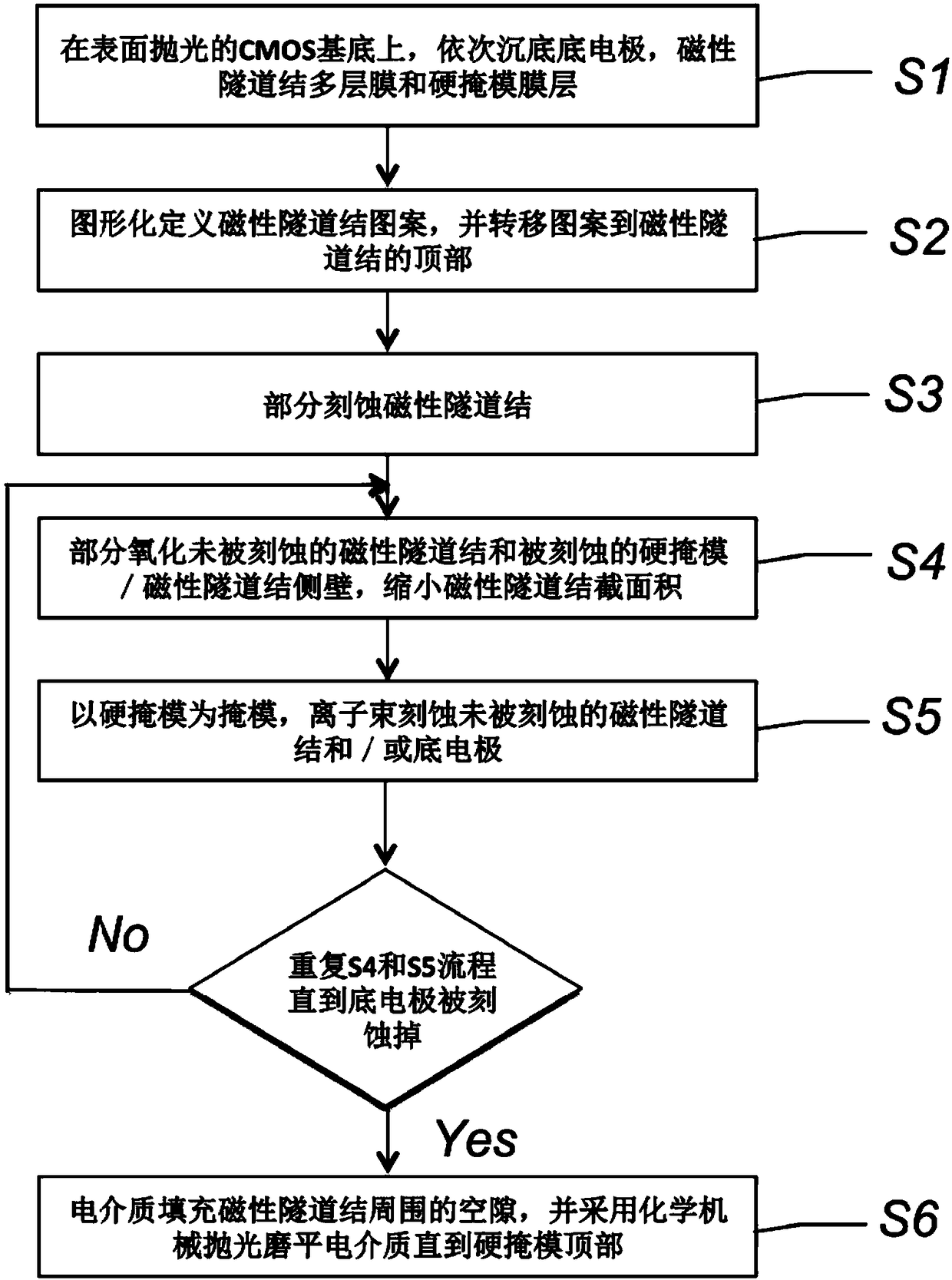 Method of manufacturing magnetic tunnel junction