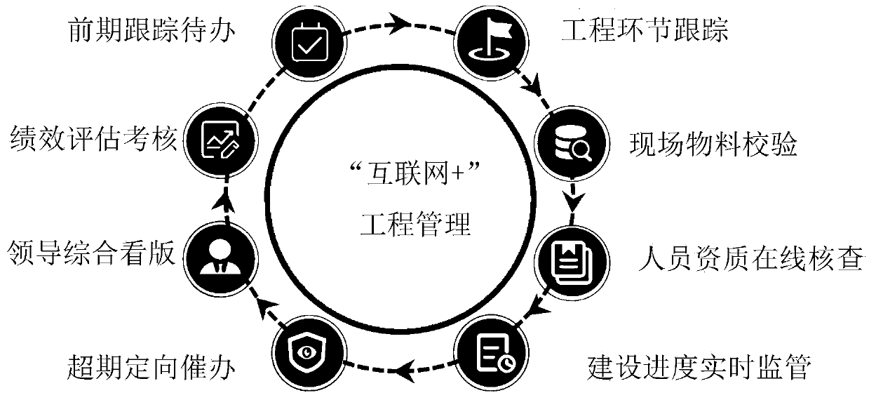 Engineering project management system based on mobile Internet +