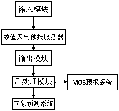 Meteorological Forecasting and Early Warning System for Power Grid Based on Numerical Weather Prediction Model