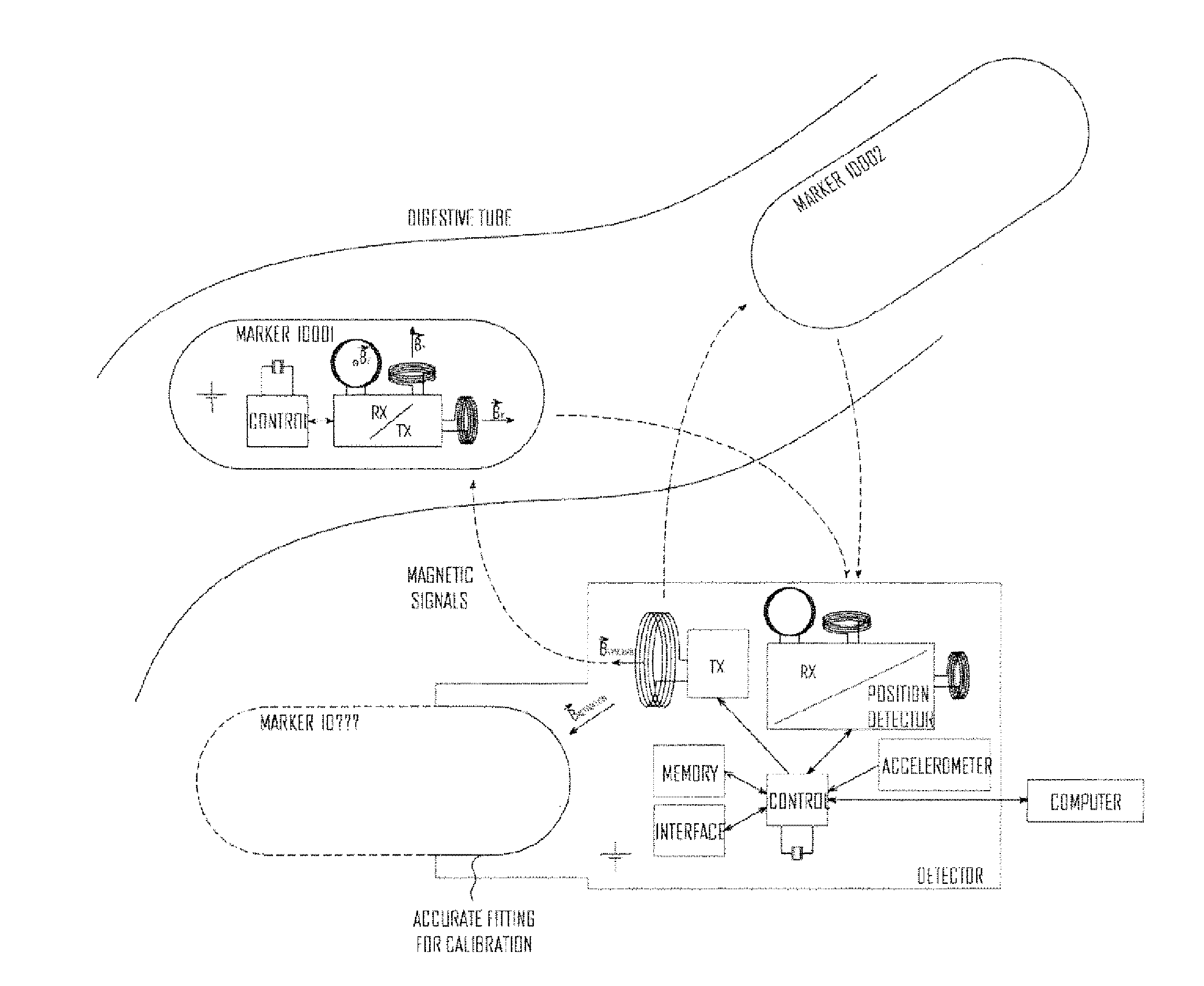 Device for measuring and method for analysing gastrointestinal motility