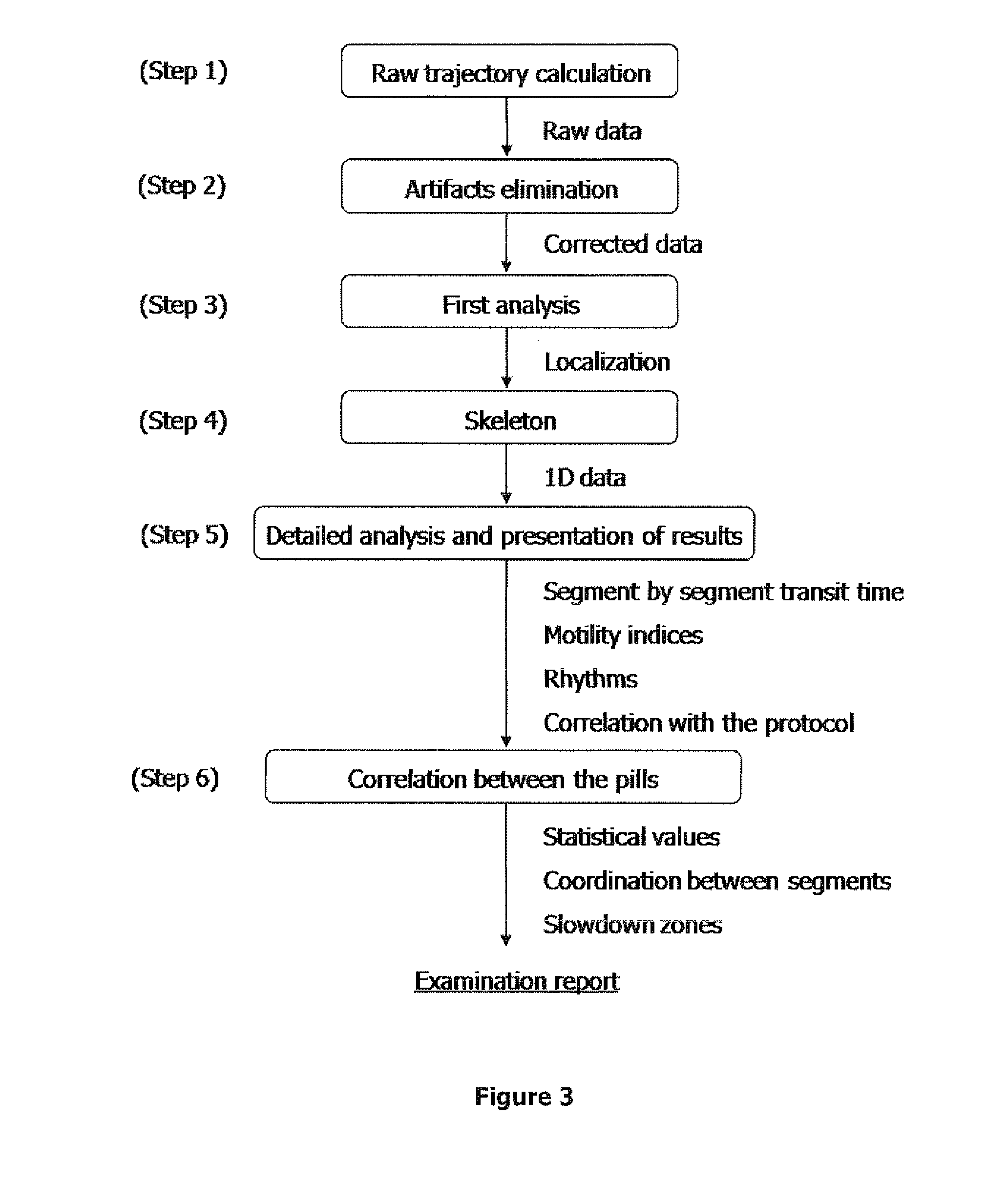 Device for measuring and method for analysing gastrointestinal motility