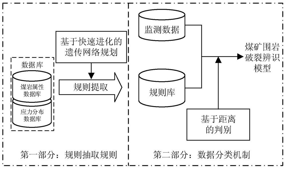 A method for identifying deformation and cracking of surrounding rock in coal mine roadway based on association rule mining