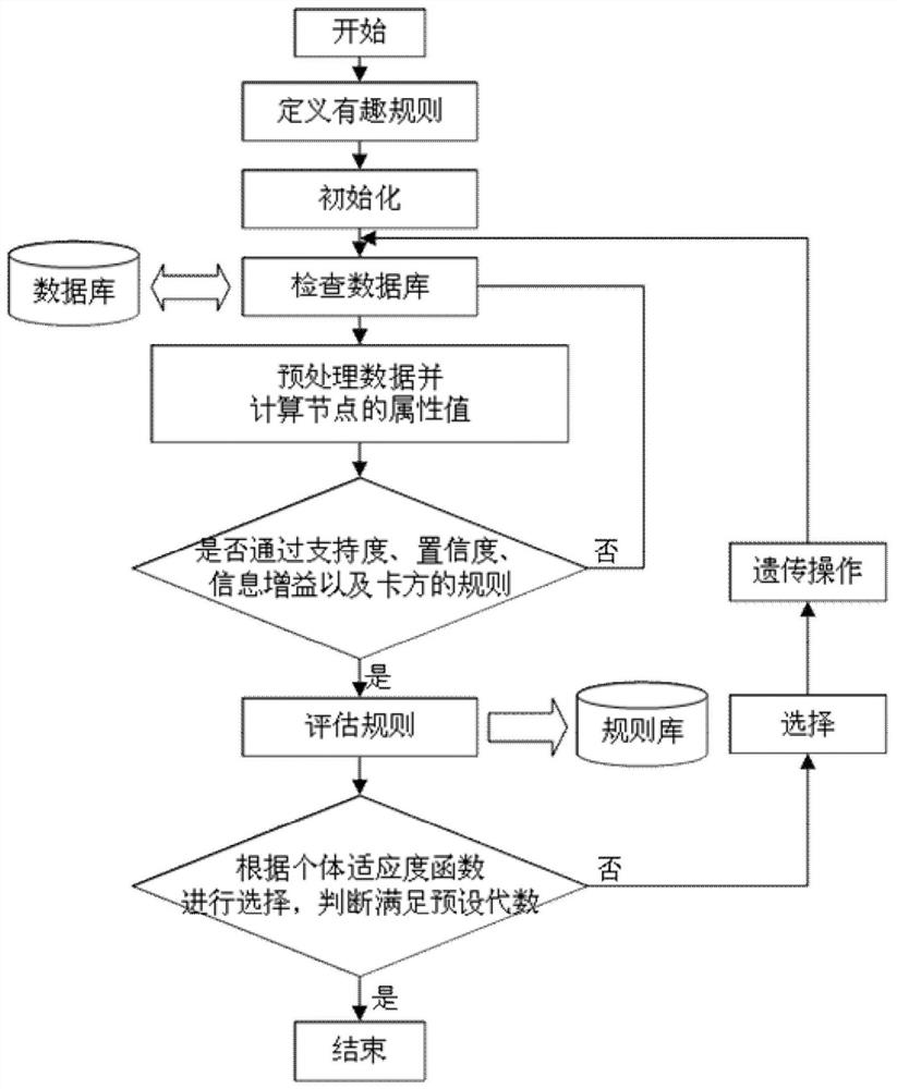 A method for identifying deformation and cracking of surrounding rock in coal mine roadway based on association rule mining