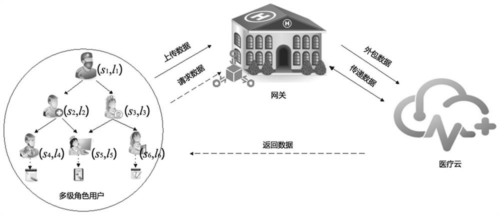 Real-time auditing method based on multi-level roles in medical cloud environment