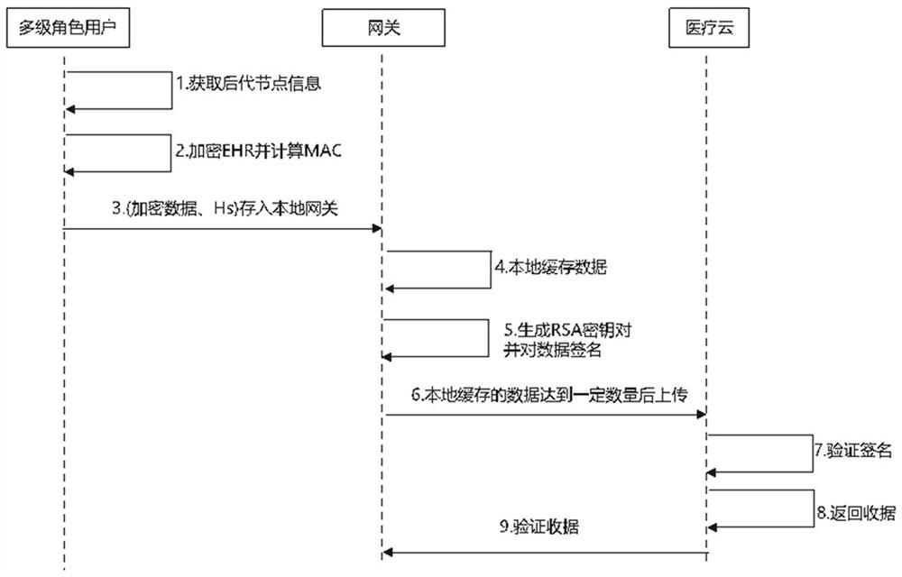 Real-time auditing method based on multi-level roles in medical cloud environment