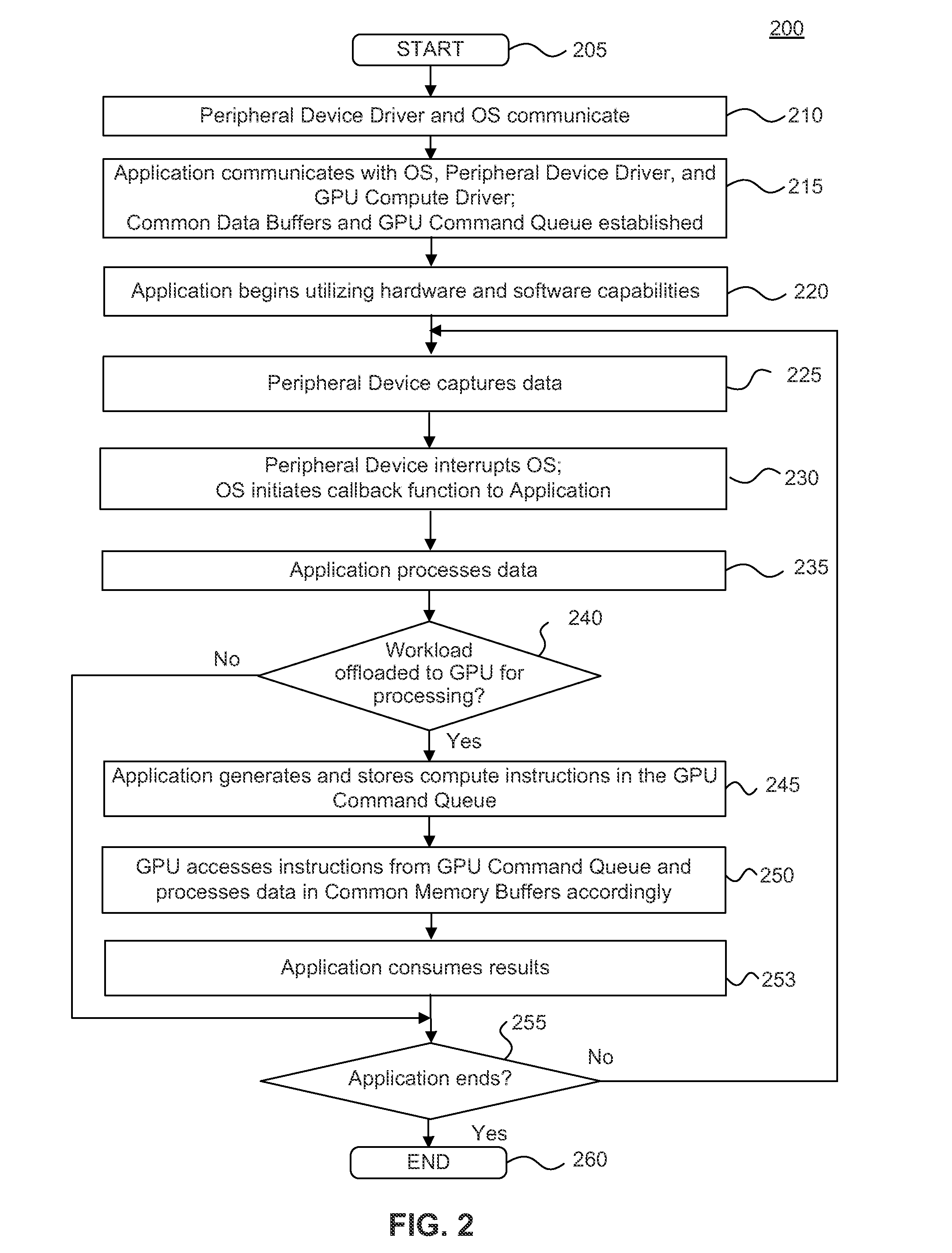 Minimizing latency from peripheral devices to compute engines