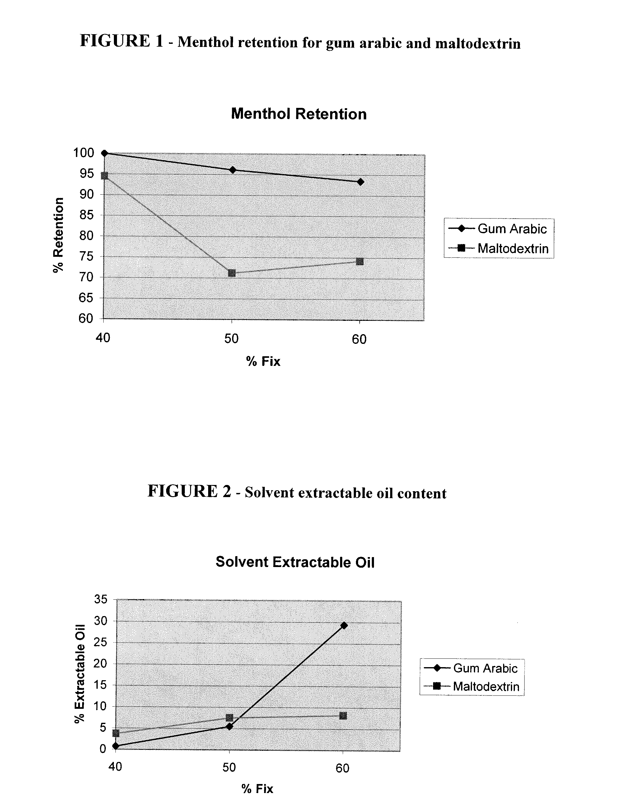 Spray-dried compositions and their uses