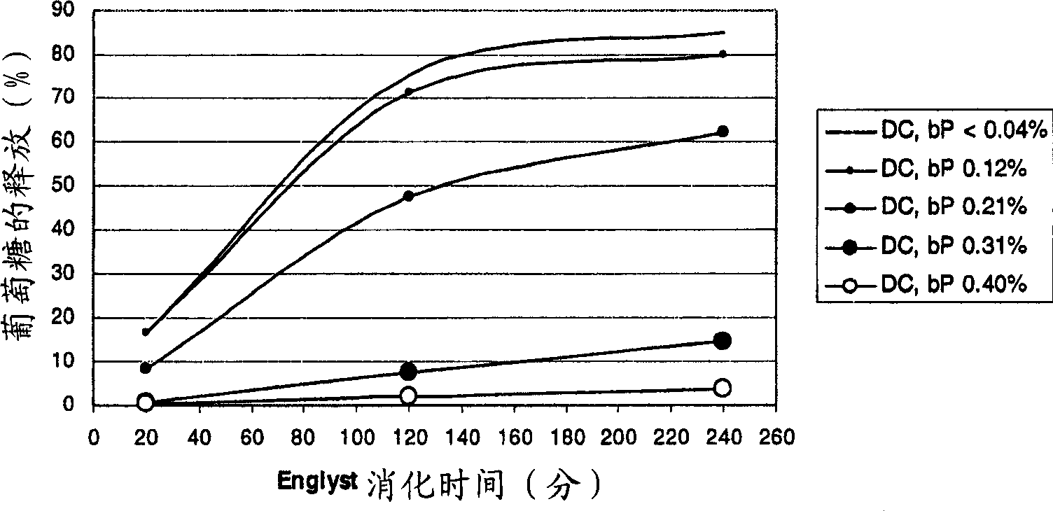 Use of a chemically modified starch product