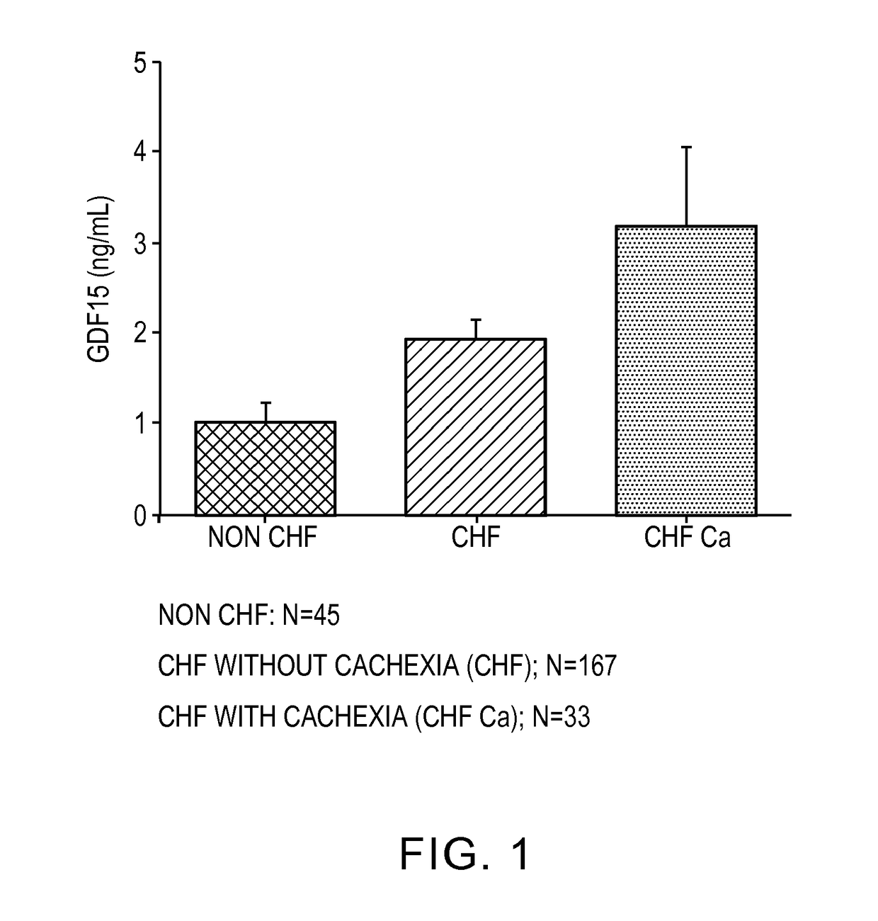 Treatment of congestive heart failure and other cardiac dysfunction using a gdf15 modulator