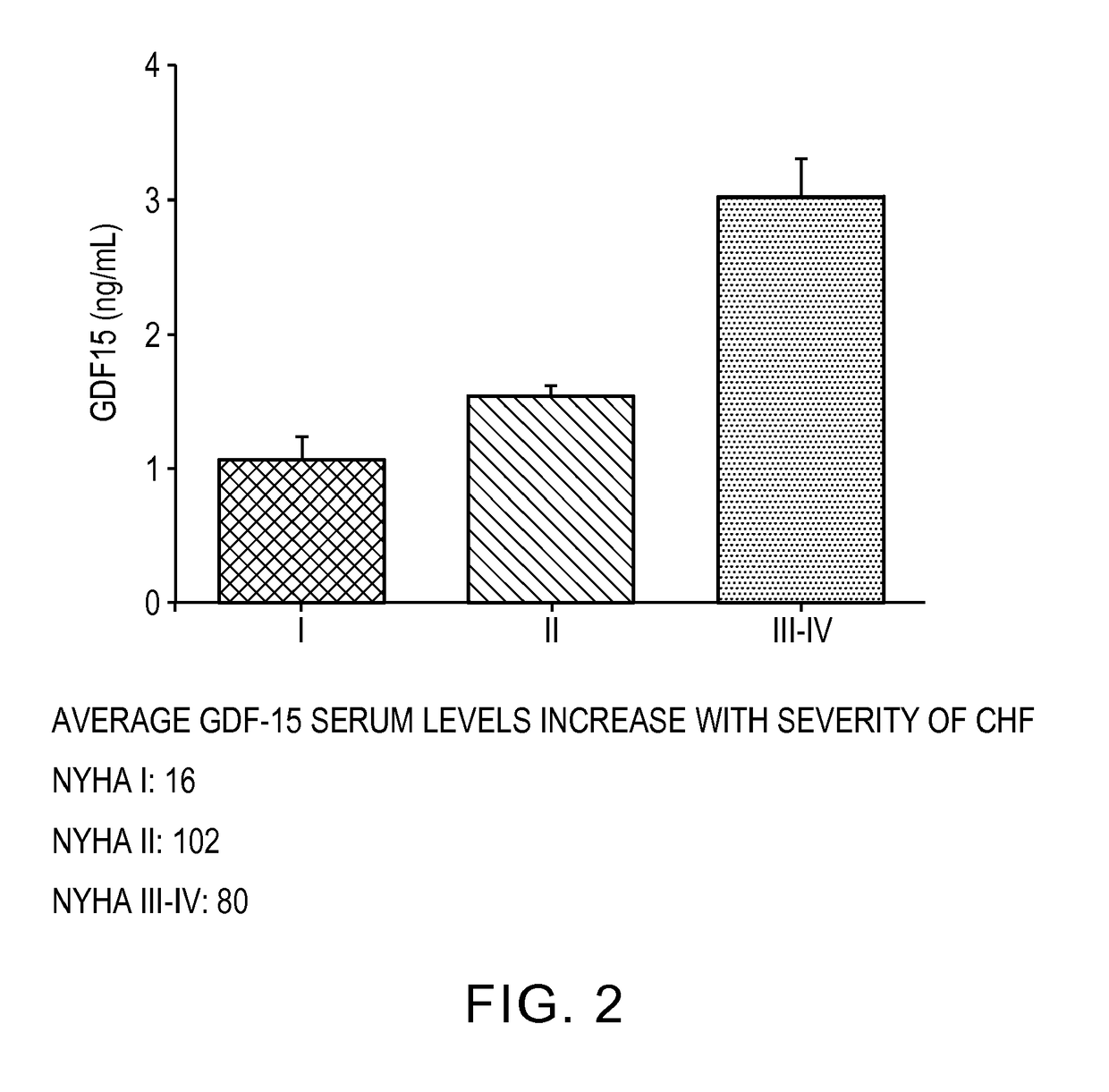 Treatment of congestive heart failure and other cardiac dysfunction using a gdf15 modulator