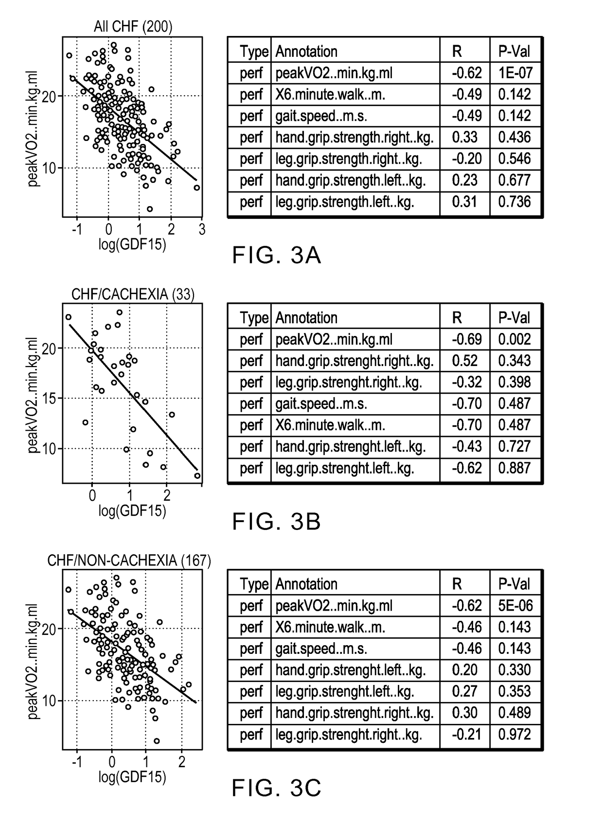 Treatment of congestive heart failure and other cardiac dysfunction using a gdf15 modulator