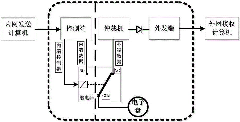 Data isolation transmission system and method