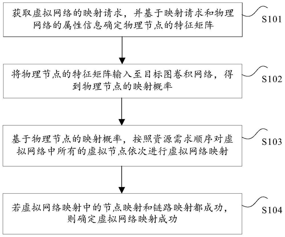 Virtual network mapping method and device based on graph convolution network