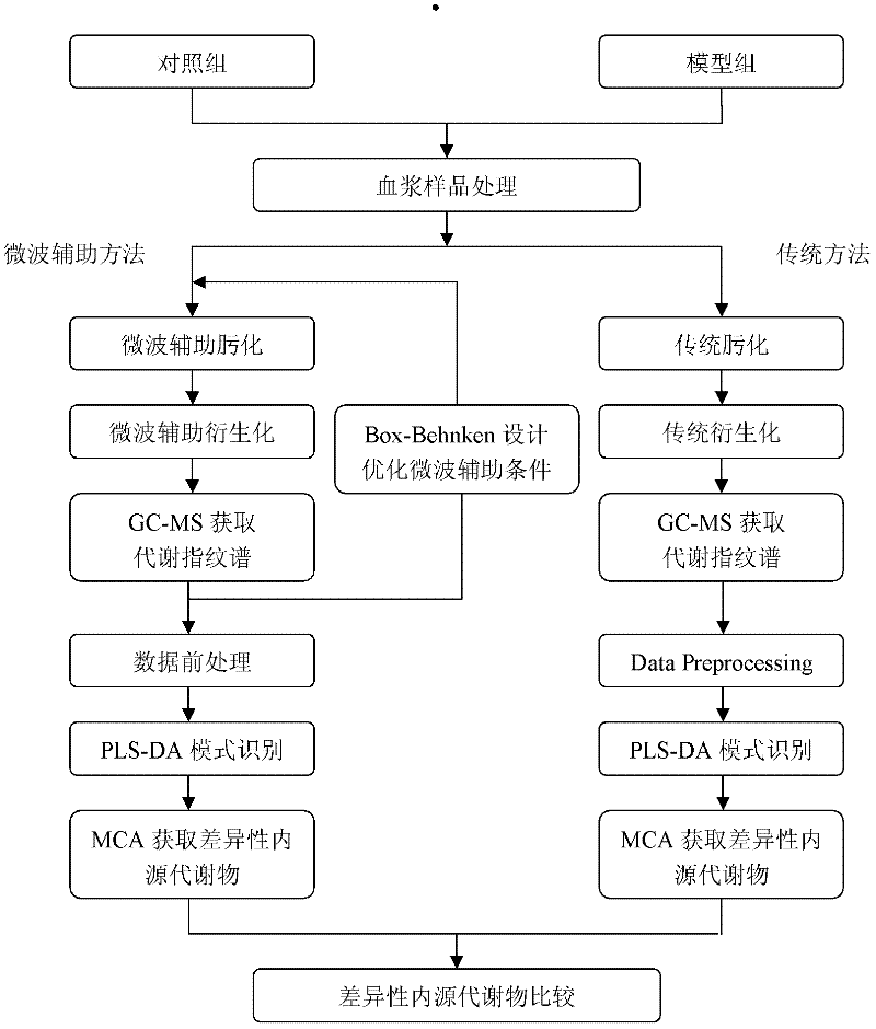 Microwave assisted plasma sample pre-processing method and application in plasma metabonomics analysis