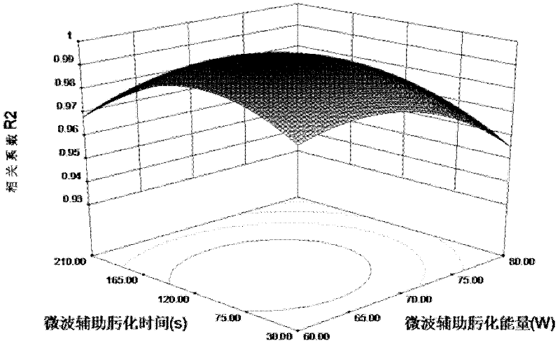 Microwave assisted plasma sample pre-processing method and application in plasma metabonomics analysis