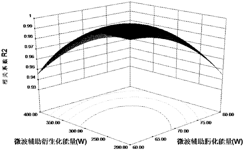 Microwave assisted plasma sample pre-processing method and application in plasma metabonomics analysis