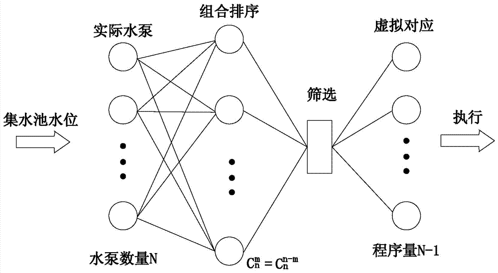 Energy conservation optimization control method and system for pump station