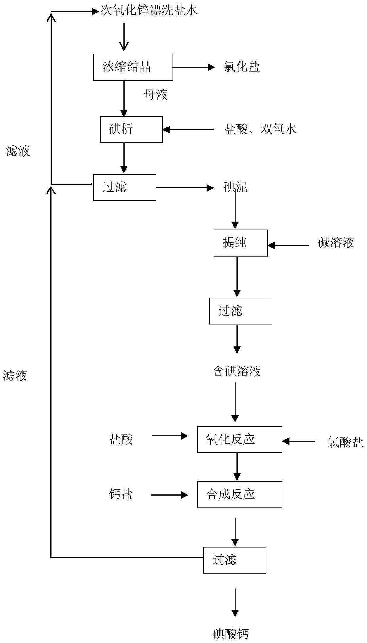 A kind of technology that prepares calcium iodate with the brine after zinc oxide rinsing as raw material