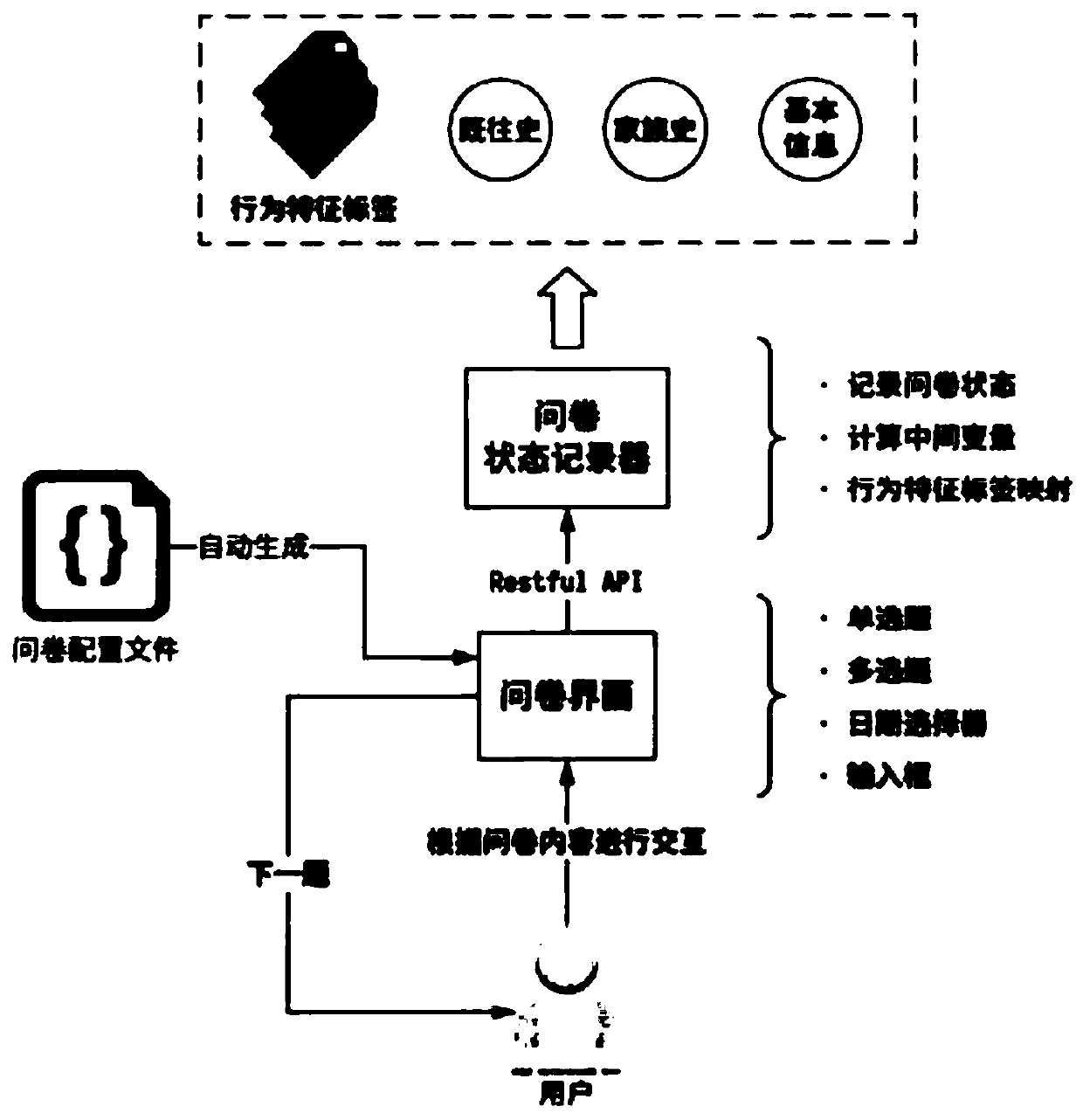 User health condition comprehensive evaluation method and system